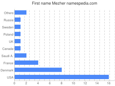 Vornamen Mezher