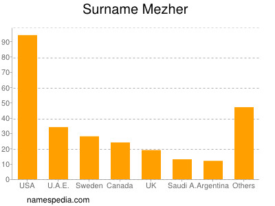 Familiennamen Mezher