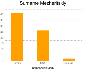 Familiennamen Mezheritskiy