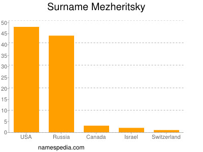 Familiennamen Mezheritsky