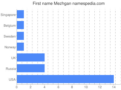 Vornamen Mezhgan