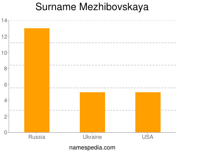 Familiennamen Mezhibovskaya