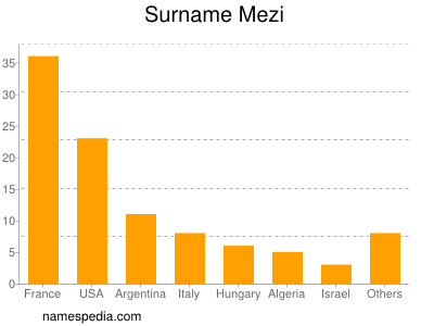 Familiennamen Mezi