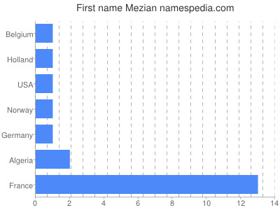 prenom Mezian