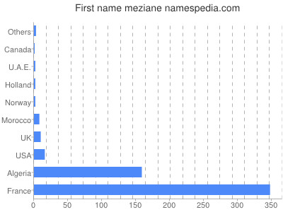 prenom Meziane