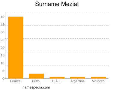 Surname Meziat
