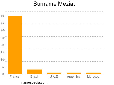 Familiennamen Meziat