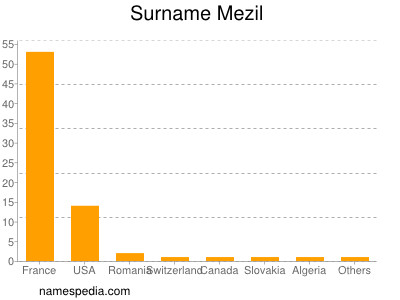 Familiennamen Mezil