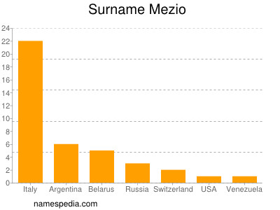 Familiennamen Mezio