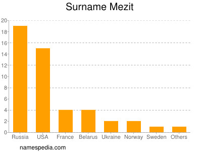 Familiennamen Mezit