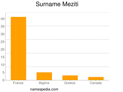 Familiennamen Meziti