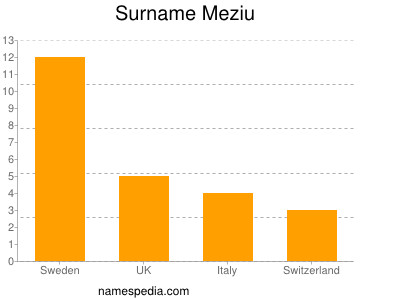 Surname Meziu