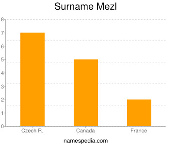 Surname Mezl