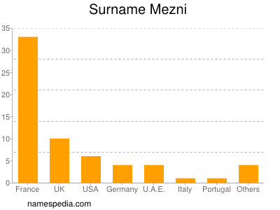 Familiennamen Mezni