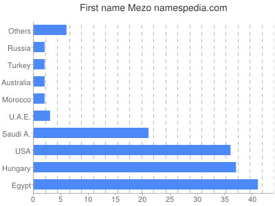 Vornamen Mezo