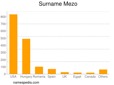 Familiennamen Mezo