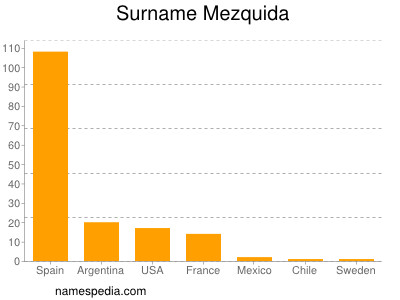 Familiennamen Mezquida