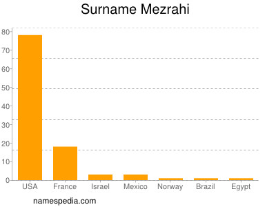 Surname Mezrahi