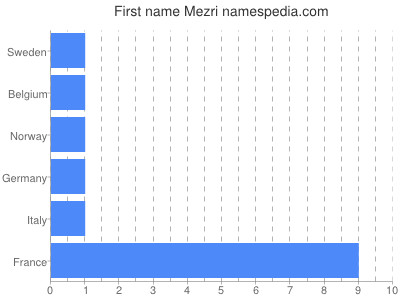 prenom Mezri