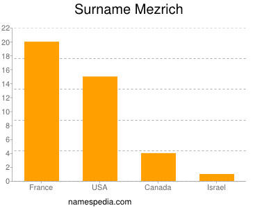 Familiennamen Mezrich