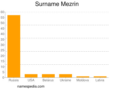 Familiennamen Mezrin
