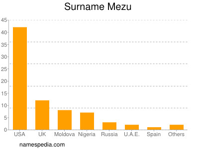 Familiennamen Mezu