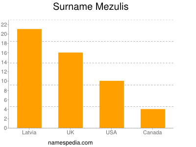 Familiennamen Mezulis