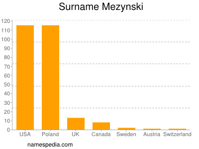 Familiennamen Mezynski