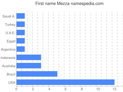 Given name Mezza