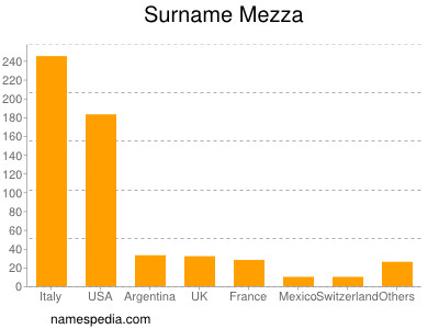 Surname Mezza