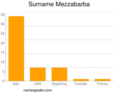 Familiennamen Mezzabarba