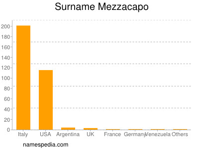 Familiennamen Mezzacapo
