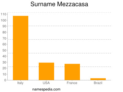 Familiennamen Mezzacasa