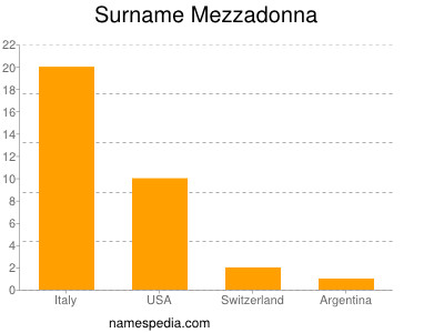 Familiennamen Mezzadonna