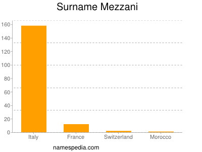Familiennamen Mezzani