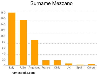 Familiennamen Mezzano