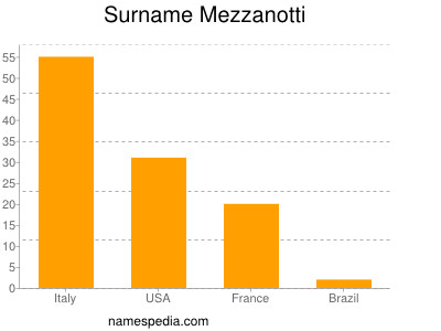 Familiennamen Mezzanotti