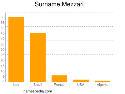 Familiennamen Mezzari