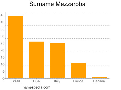 Surname Mezzaroba