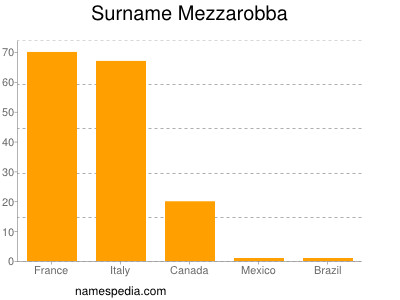 Familiennamen Mezzarobba