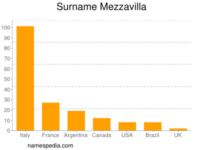 Familiennamen Mezzavilla