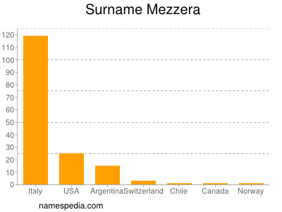 Surname Mezzera