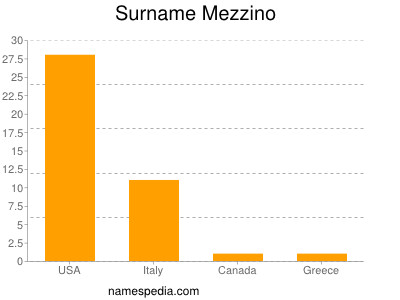 Familiennamen Mezzino