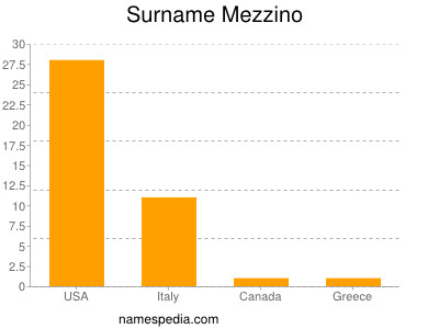 nom Mezzino