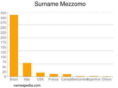 Familiennamen Mezzomo