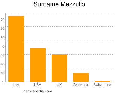 Surname Mezzullo