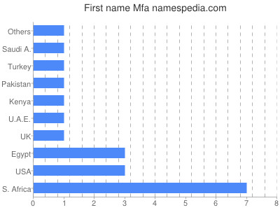 prenom Mfa