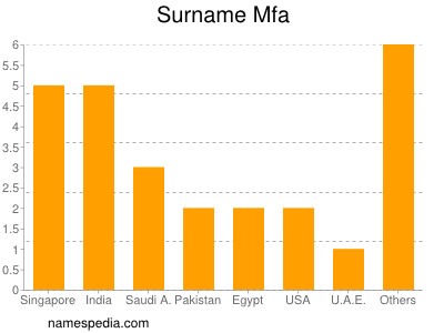 Surname Mfa