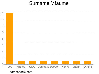 Familiennamen Mfaume