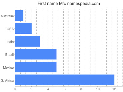 Given name Mfc